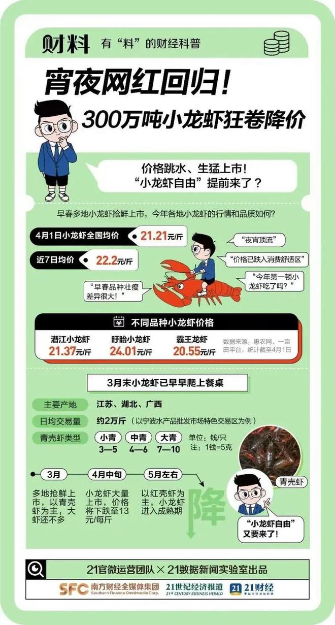 斩引关注供应过量致价格暴跌开元棋牌小龙虾售价近乎腰